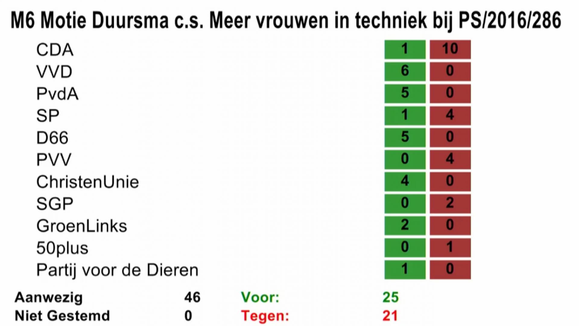 vrouwen en techniek