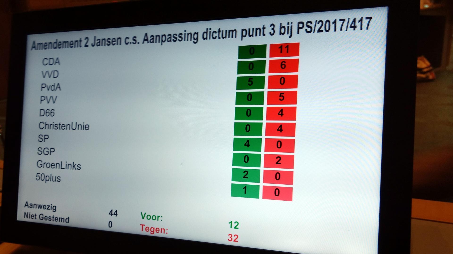 stemverhouding voorstel bescherming ondergrond