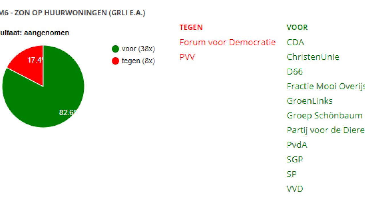 uitslag van stemming over zonnepanelen op huurwoningen